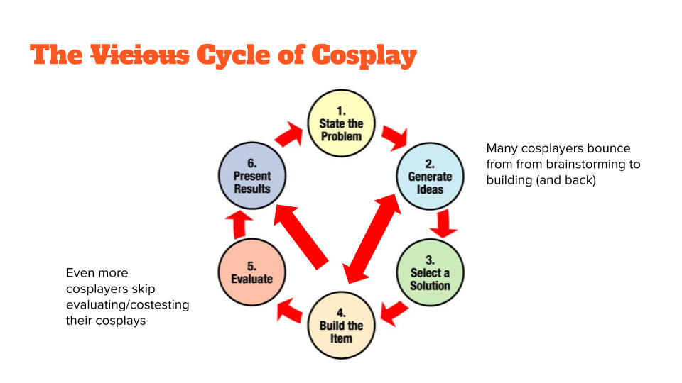 The Cycle of Cosplay The Cycle of Cosplay
