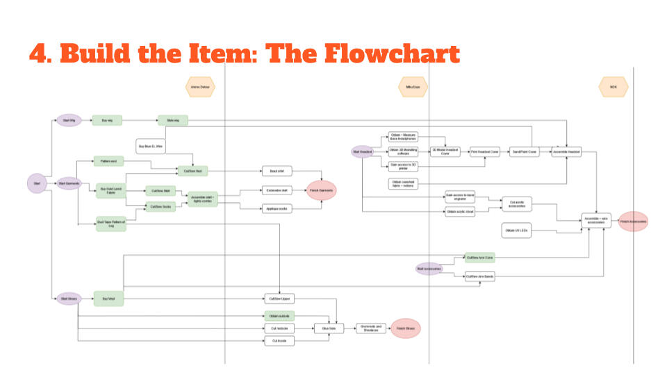 Flowchart